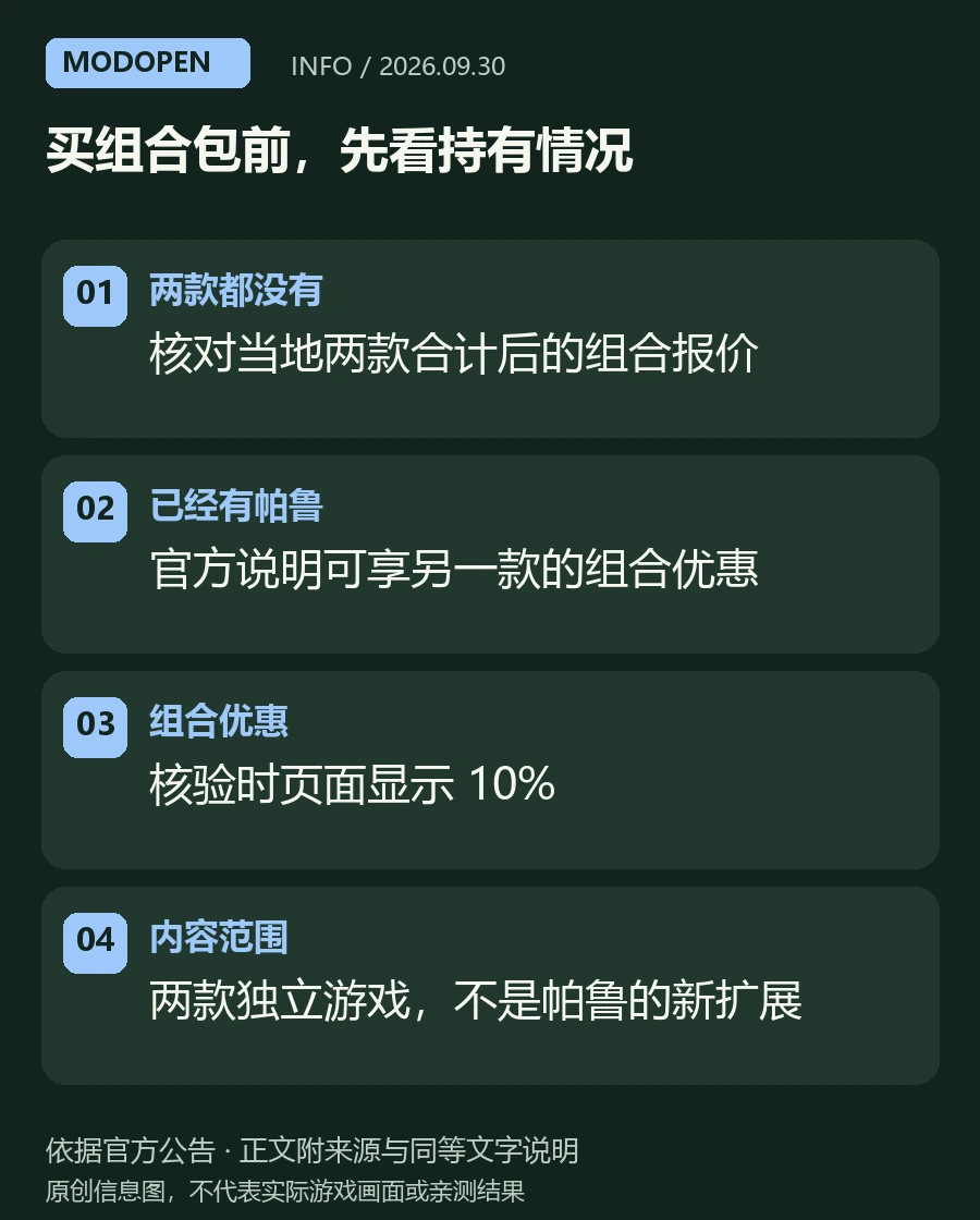 两款都没有:核对当地两款合计后的组合报价;已经有帕鲁:官方说明可享另一款的组合优惠;组合优惠:核验时页面显示 10%;内容范围:两款独立游戏,不是帕鲁的新扩展