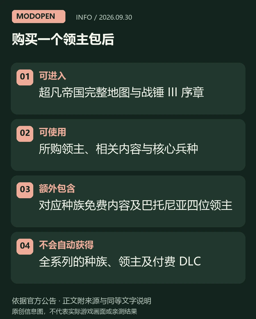 可进入:超凡帝国完整地图与战锤 III 序章;可使用:所购领主、相关内容与核心兵种;额外包含:对应种族免费内容及巴托尼亚四位领主;不会自动获得:全系列的种族、领主及付费 DLC