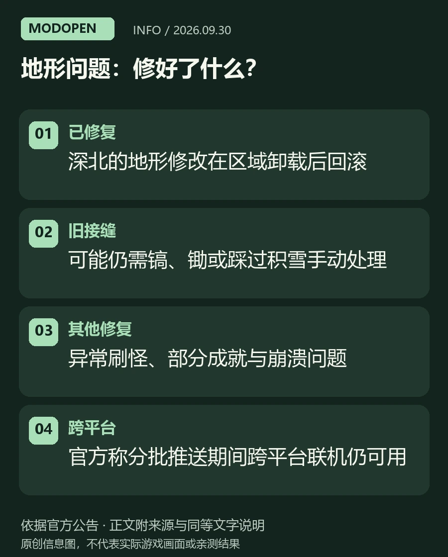 已修复:深北的地形修改在区域卸载后回滚;旧接缝:可能仍需镐、锄或踩过积雪手动处理;其他修复:异常刷怪、部分成就与崩溃问题;跨平台:官方称分批推送期间跨平台联机仍可用